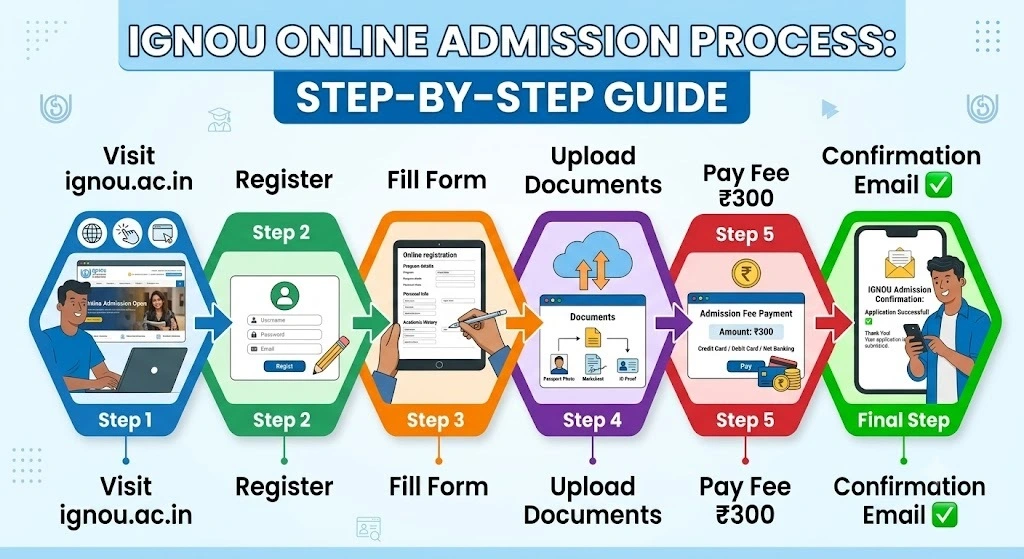 ignou mba admission process